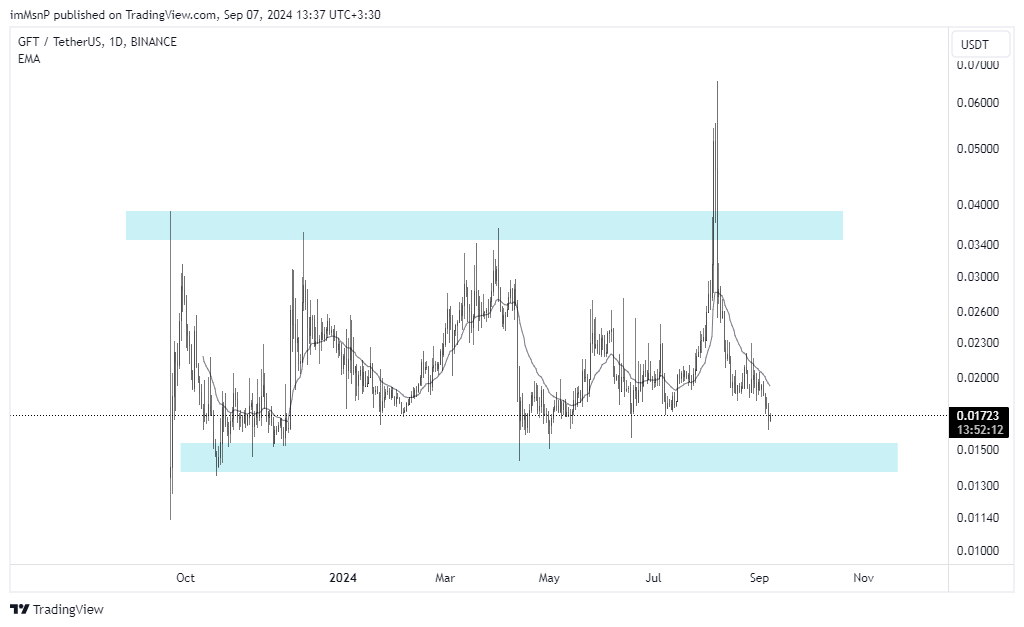 BINANCE:GFTUSDT Chart Image by imMsnP