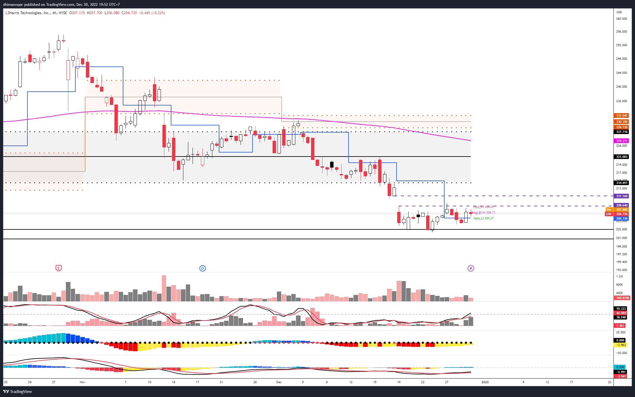 NYSE:LHX Chart Image by dhimaswppr