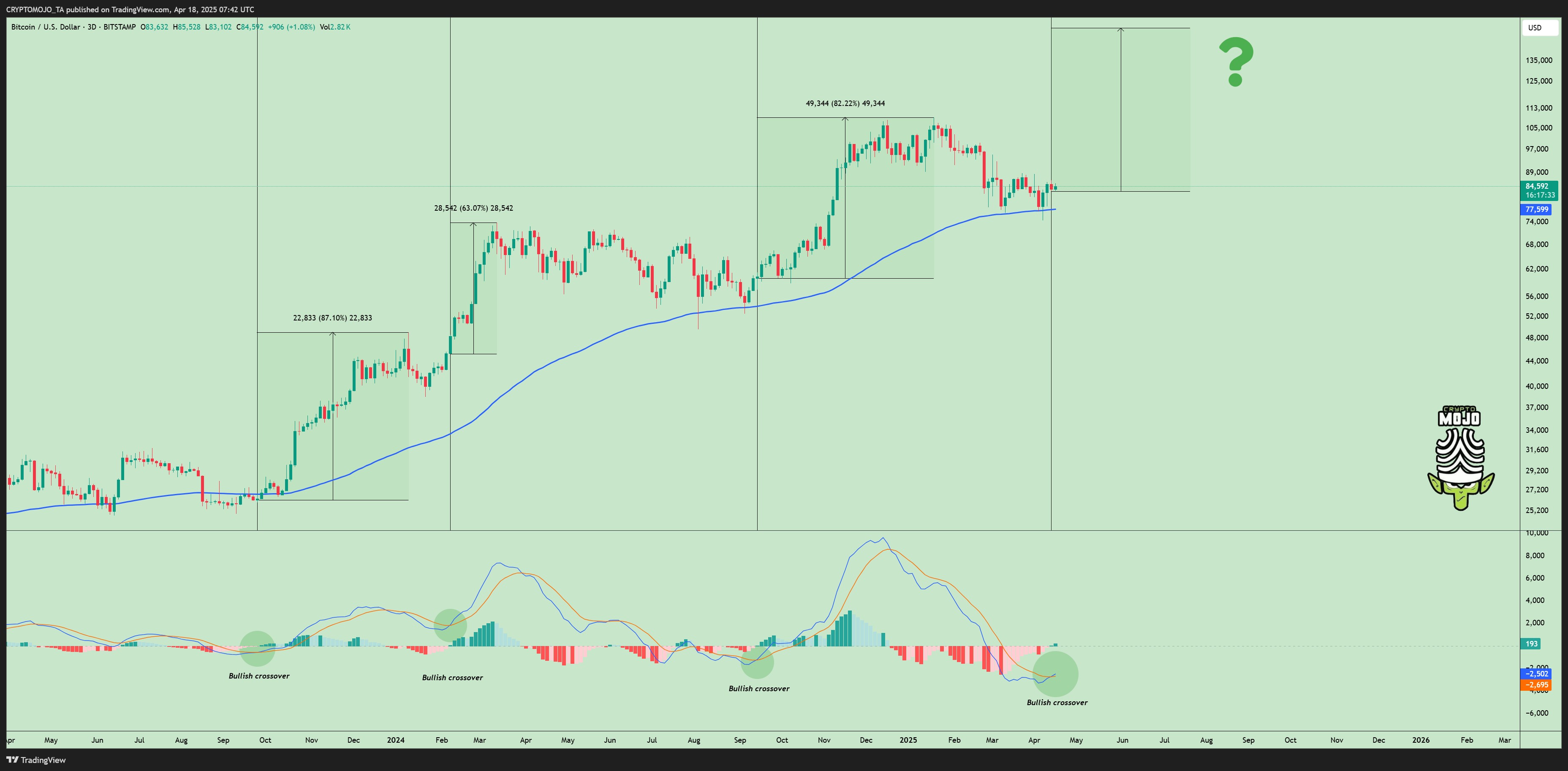 BITSTAMP:BTCUSD Chart Image by CRYPTOMOJO_TA