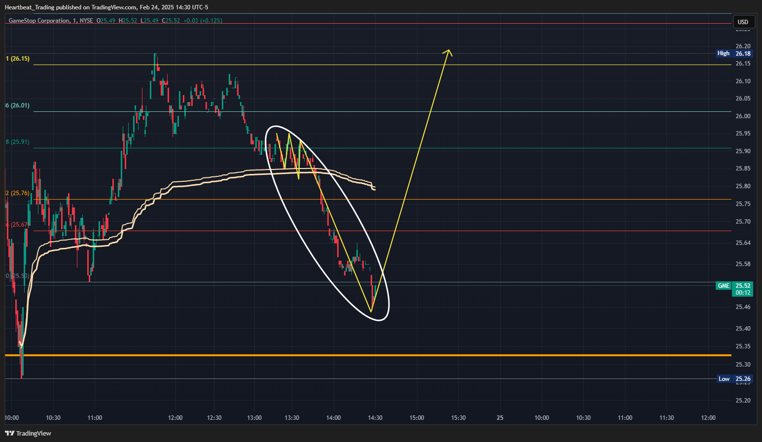 BATS:GME Chart Image by Heartbeat_Trading