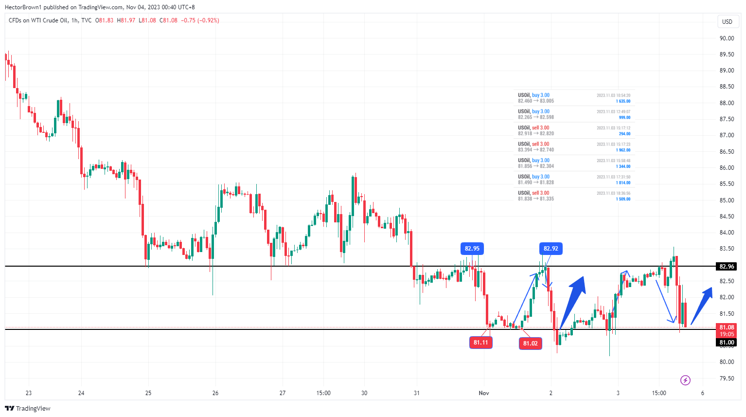 TVC:USOIL Chart Image by HectorBrown1