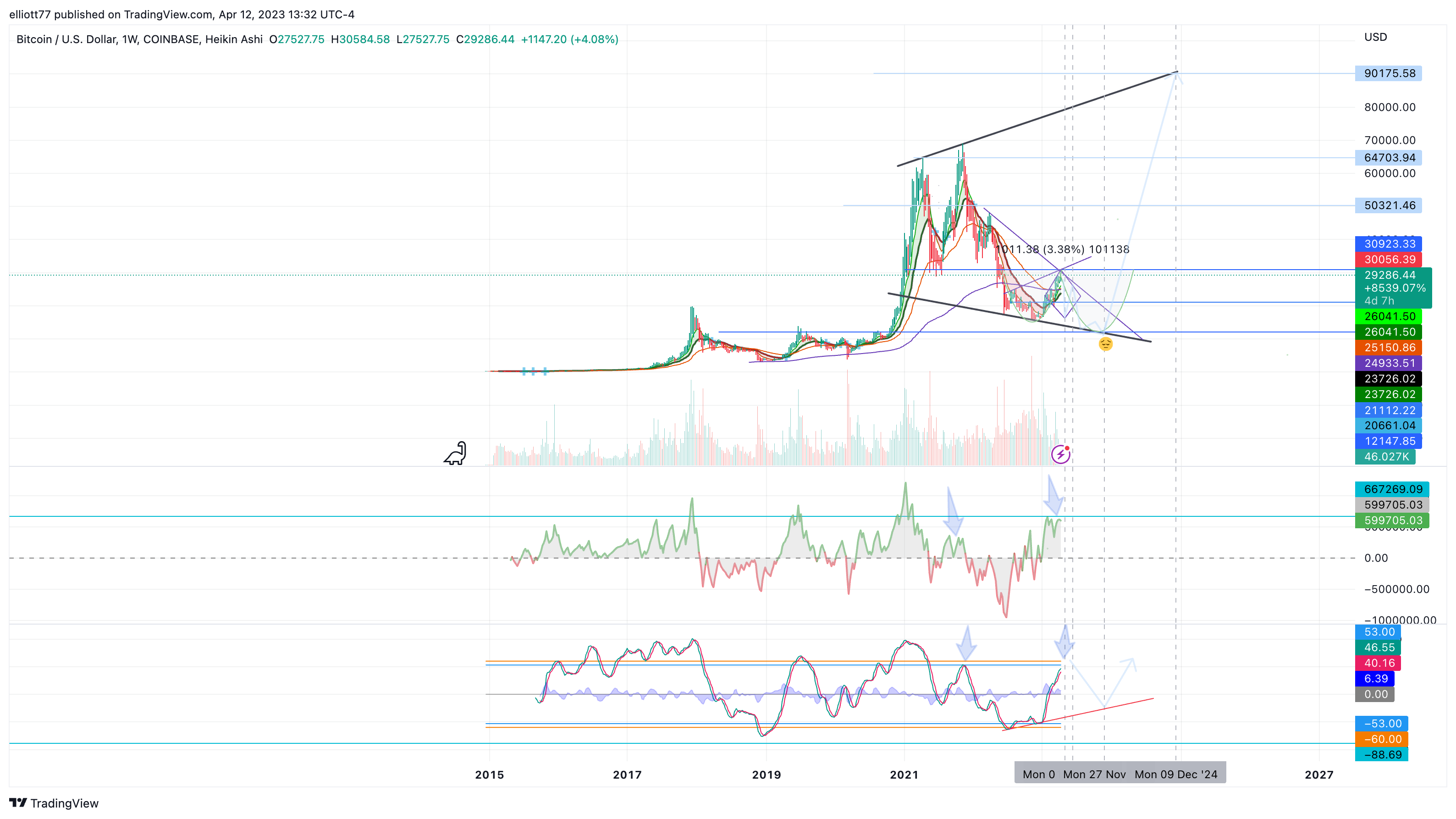 COINBASE:BTCUSD Chart Image by elliott77
