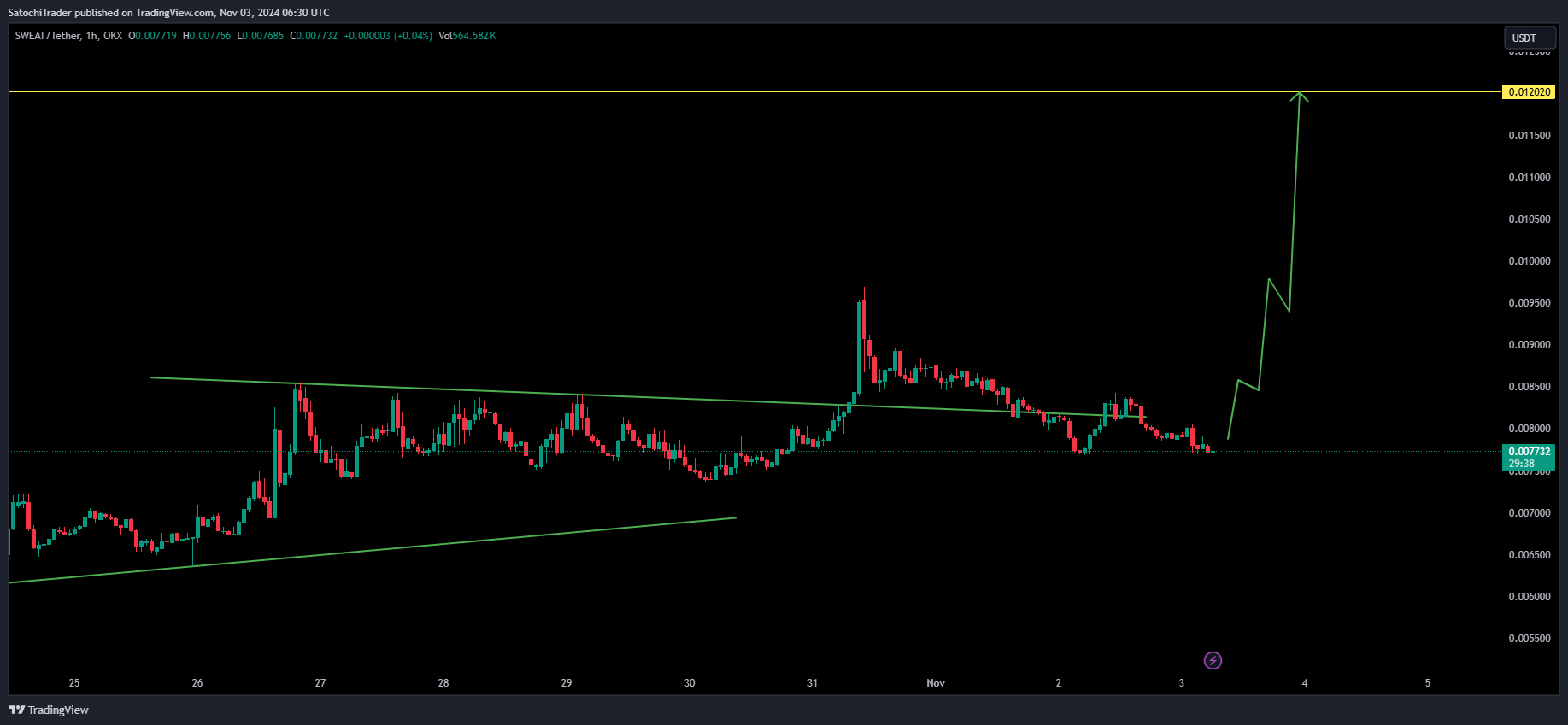 OKX:SWEATUSDT Chart Image by SatochiTrader