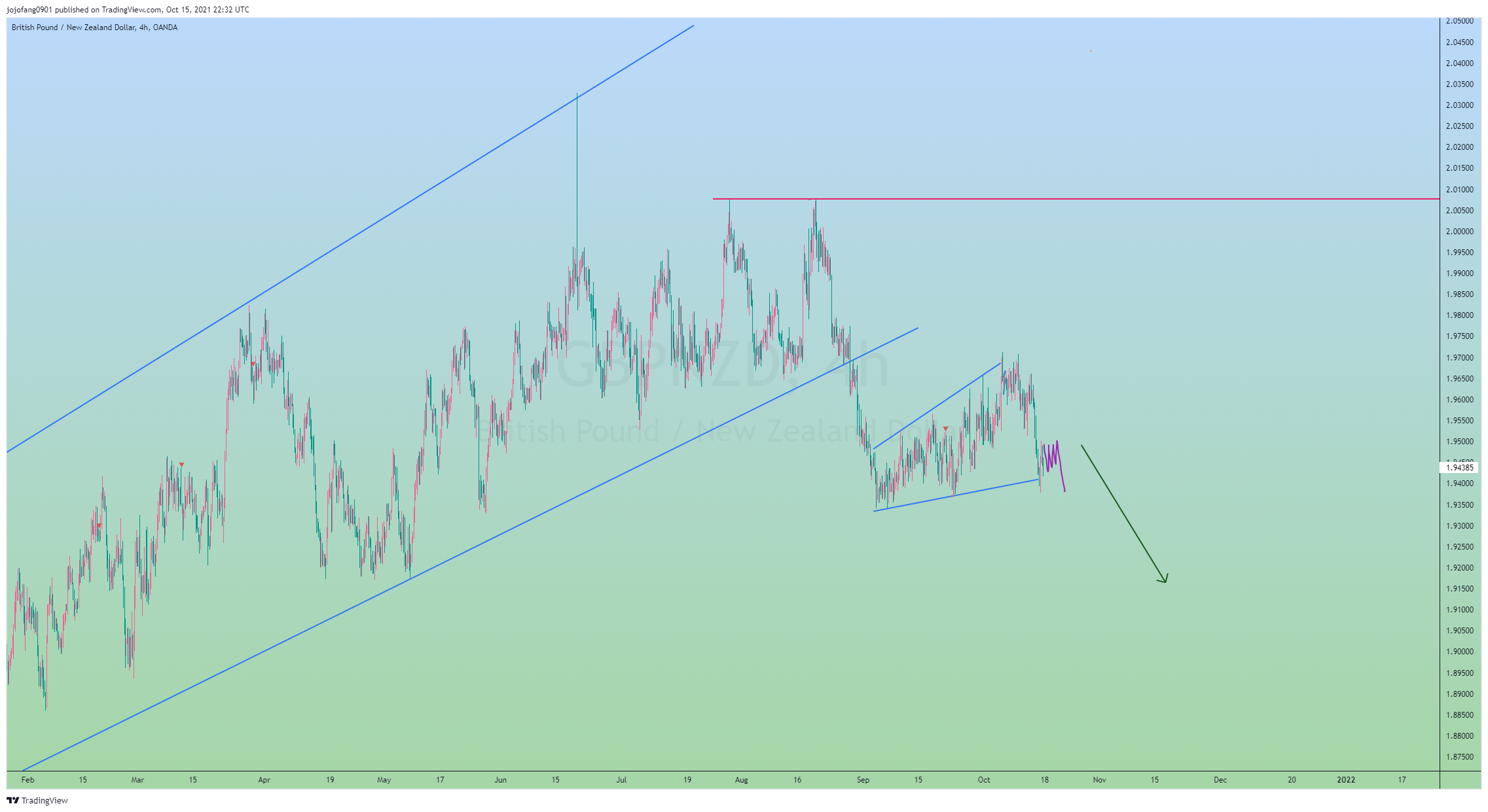 OANDA:GBPNZD Chart Image by jojofang0901