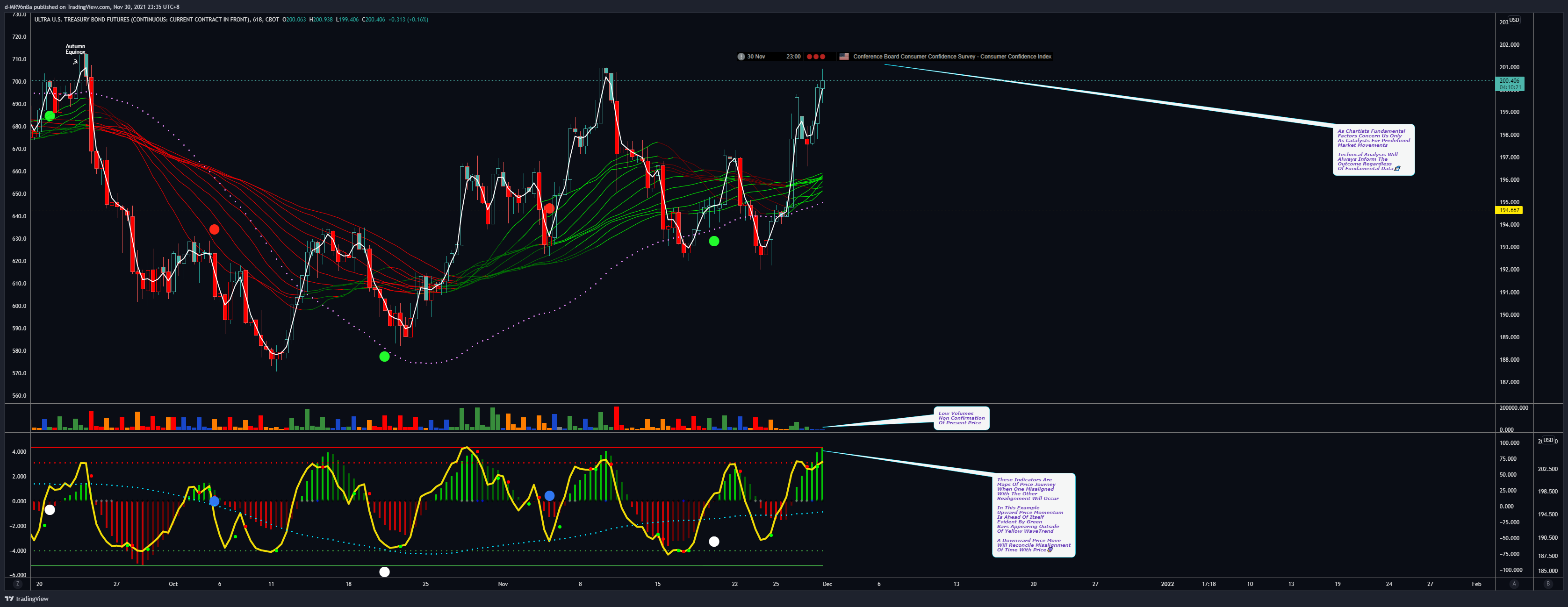 CBOT:UB1! Chart Image by d-MR96nBa