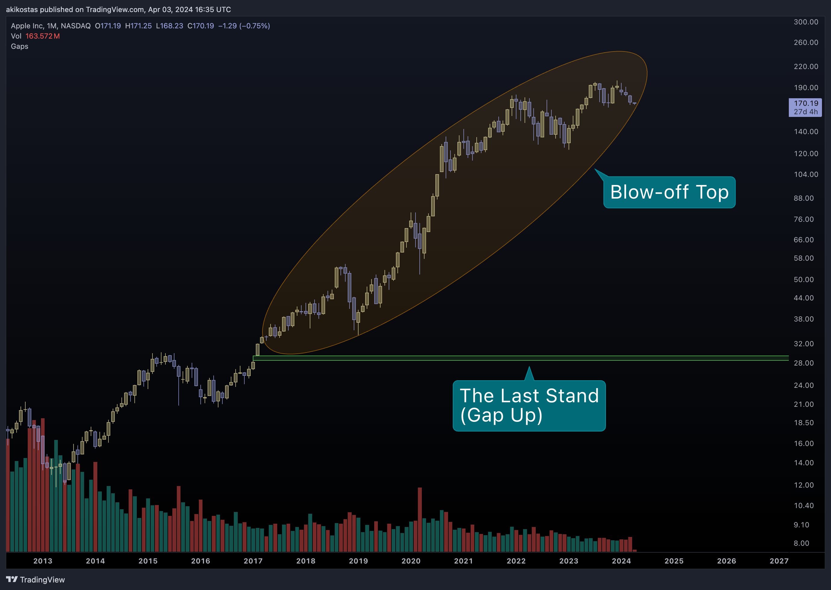 BATS:AAPL Chart Image by akikostas