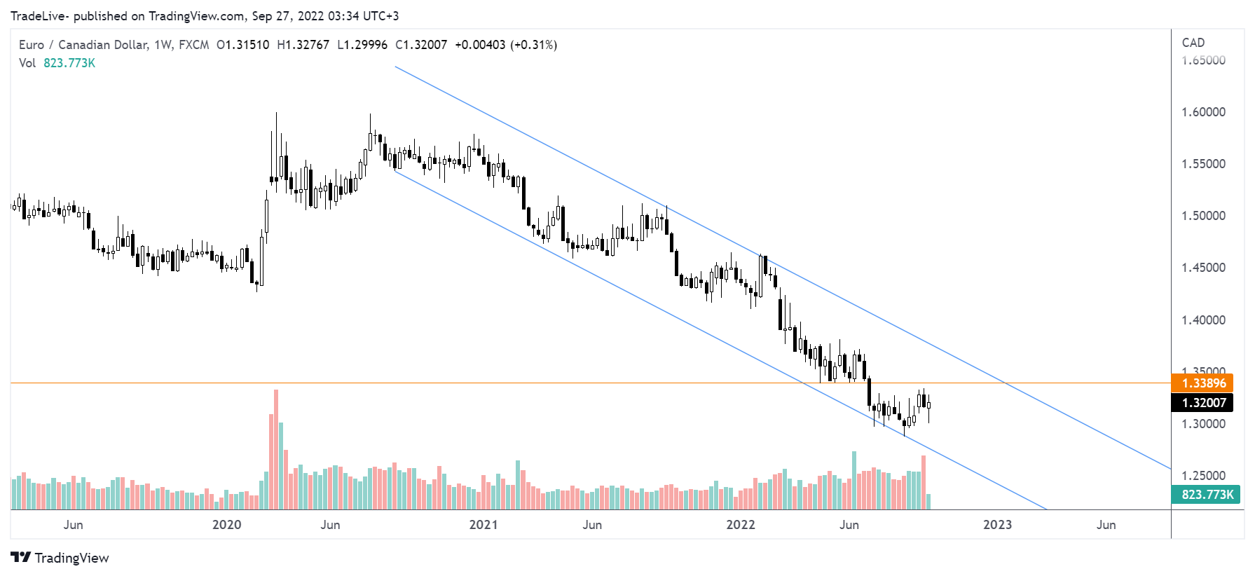 FX:EURCAD Chart Image by TradeLive-