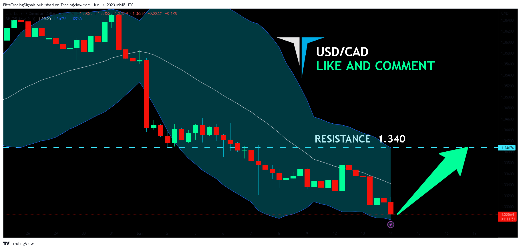 FX:USDCAD Chart Image by EliteTradingSignals