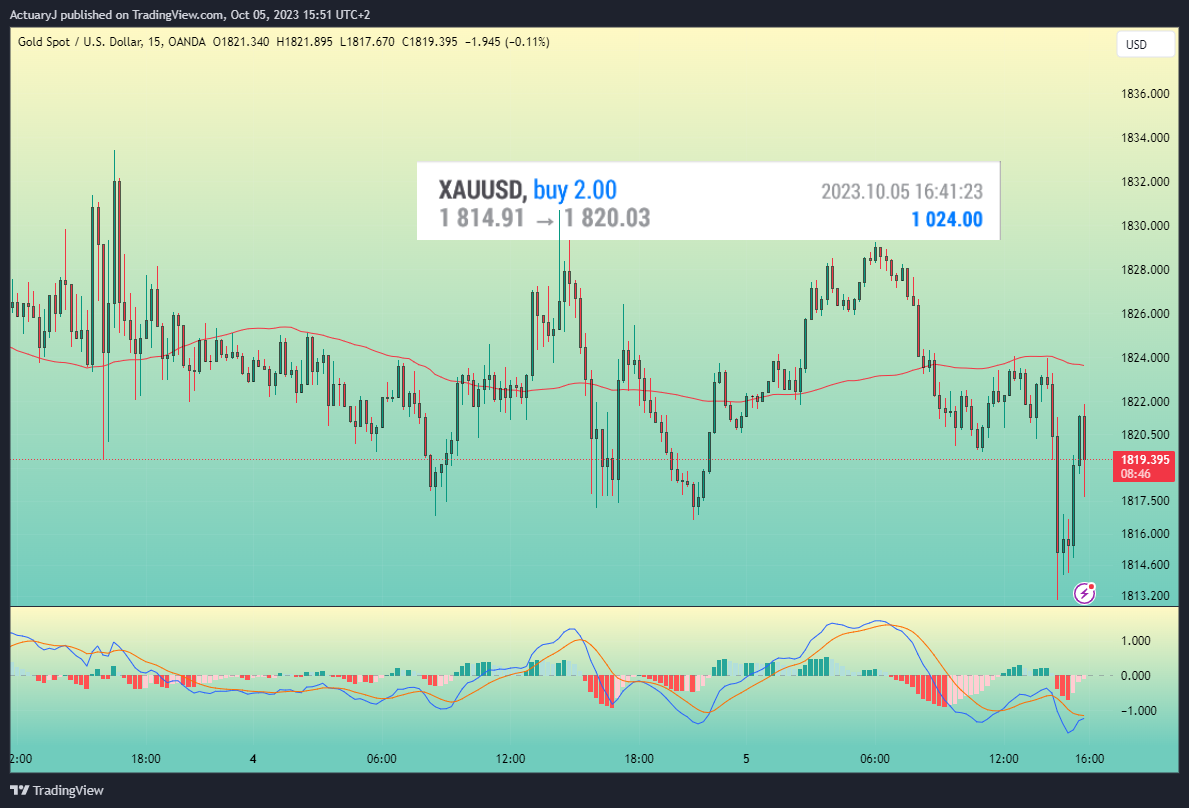 OANDA:XAUUSD Chart Image by ActuaryJ