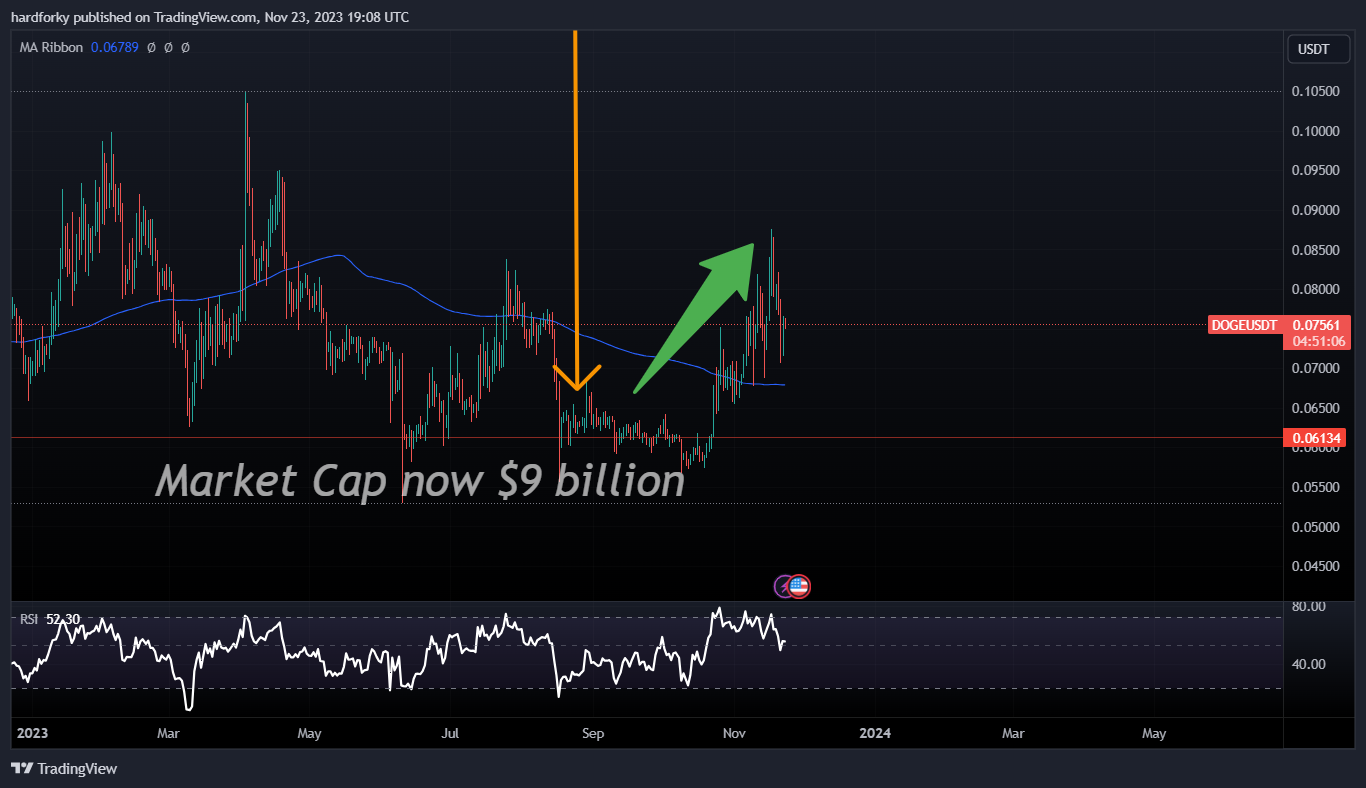 BINANCE:DOGEUSDT Chart Image by hardforky