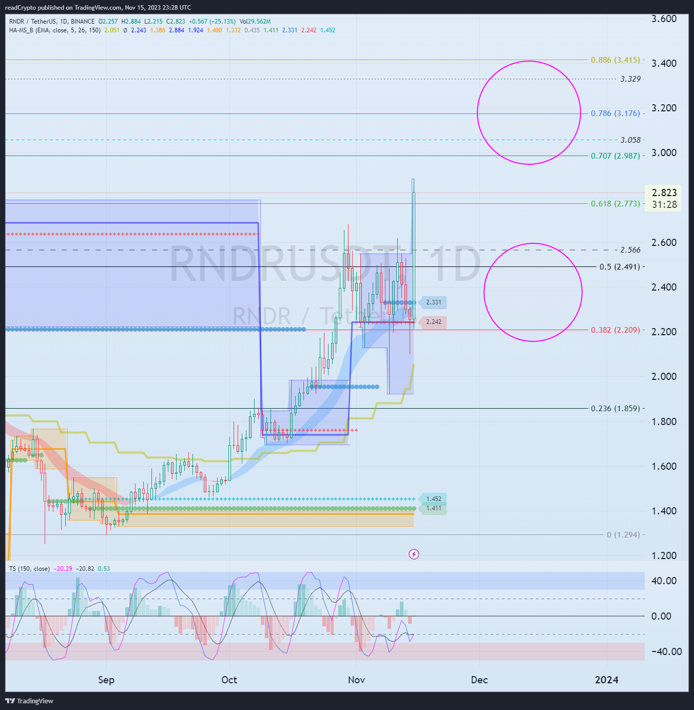 BINANCE:RNDRUSDT Chart Image by readCrypto