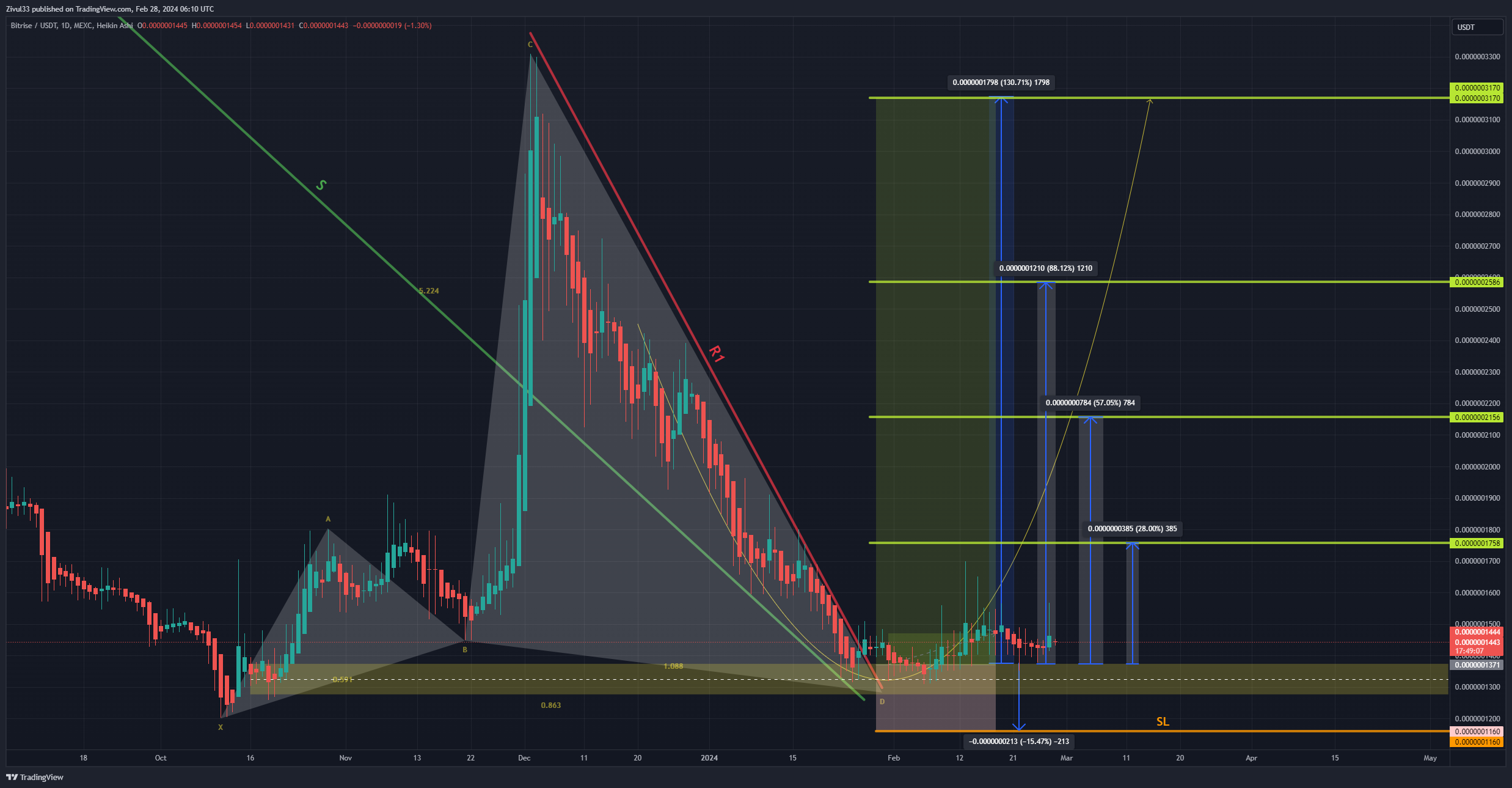 MEXC:BRISEUSDT Chart Image by Zivul33