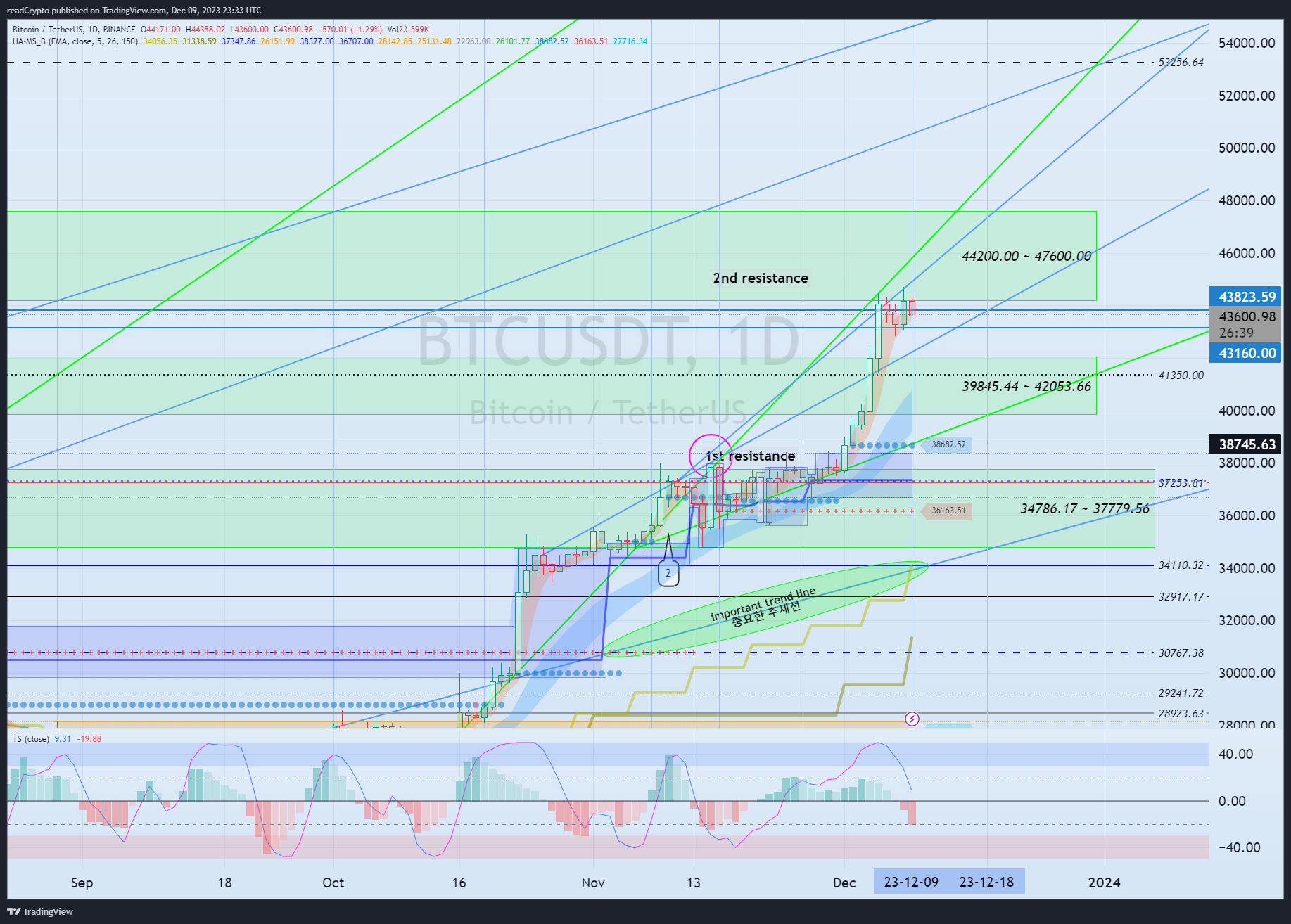 BINANCE:BTCUSDT Chart Image by readCrypto