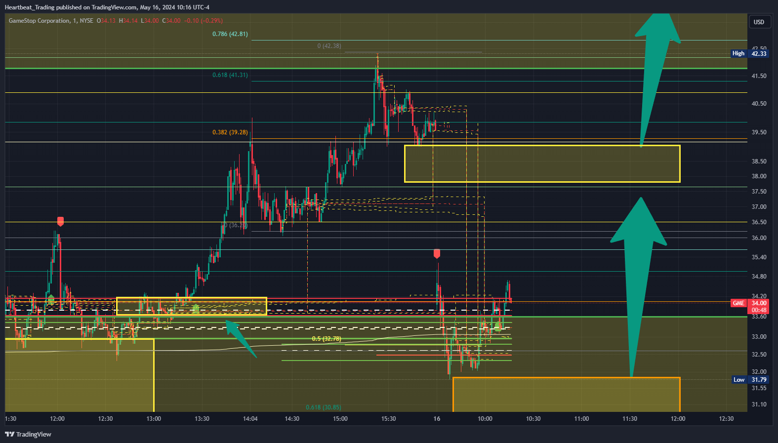 BATS:GME Chart Image by Heartbeat_Trading