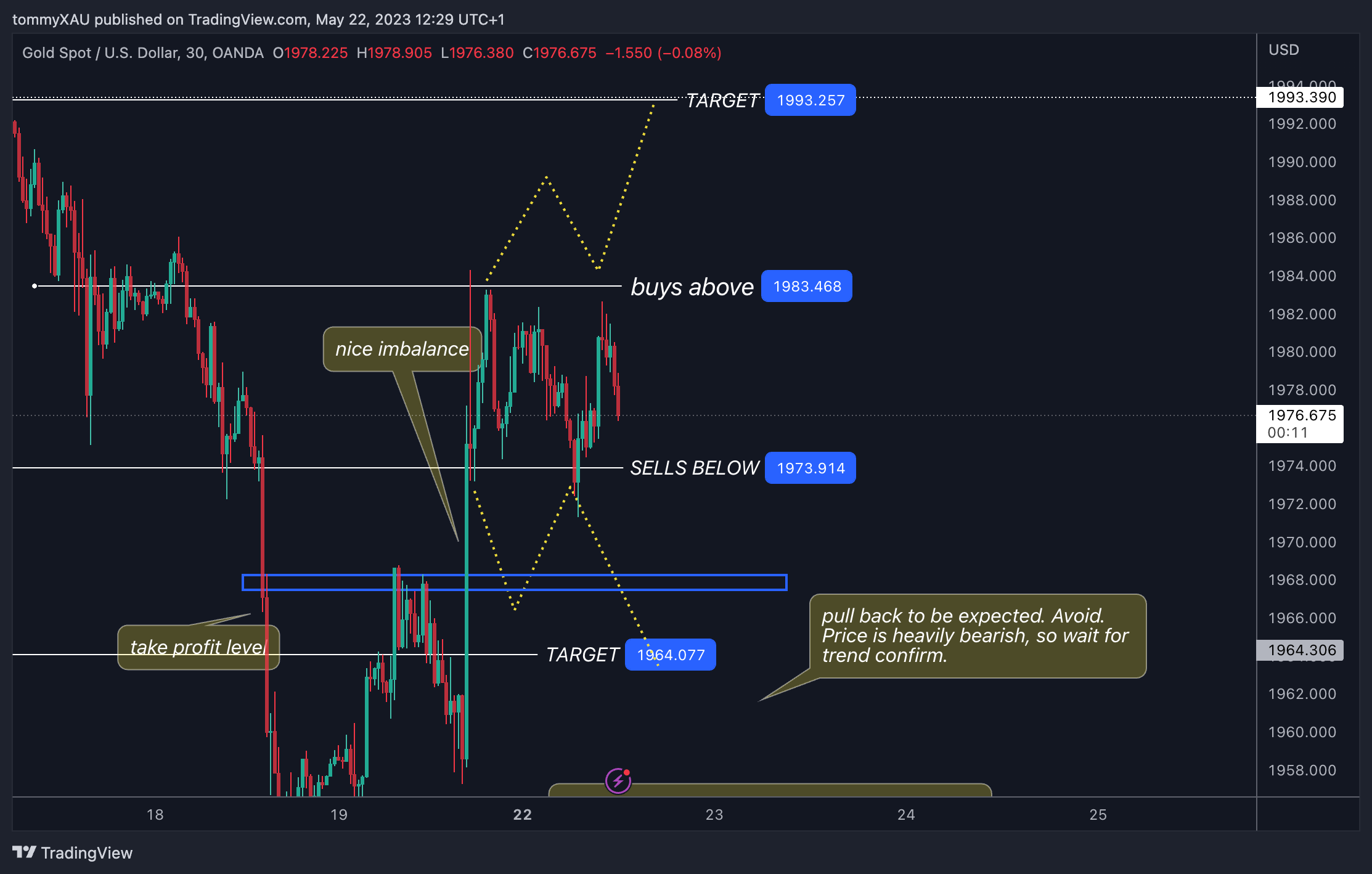 OANDA:XAUUSD Chart Image by tommyXAU