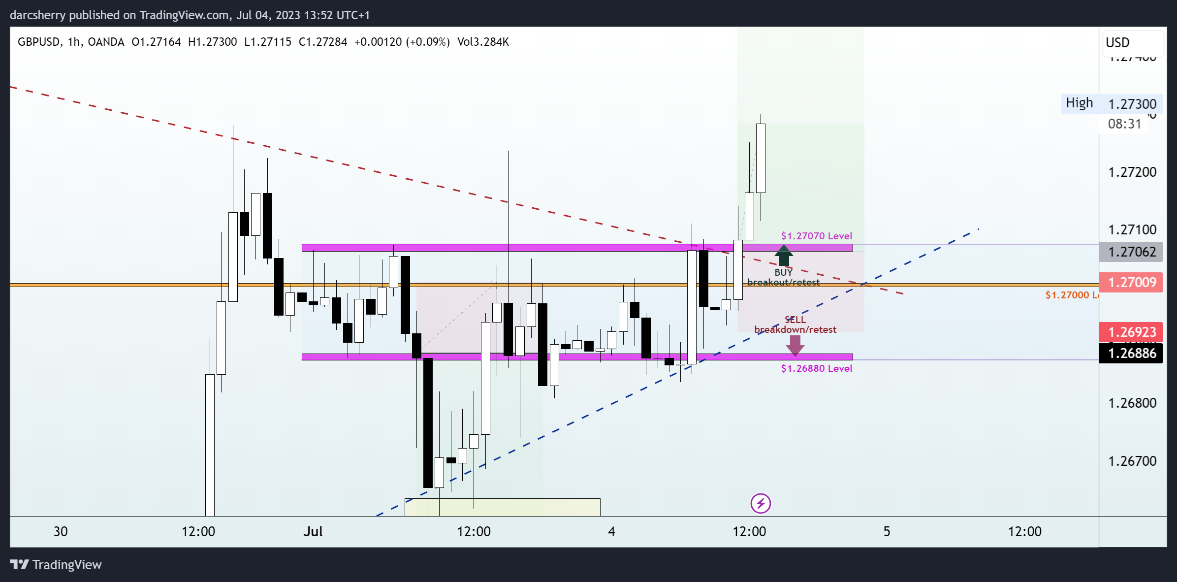 OANDA:GBPUSD Chart Image by darcsherry