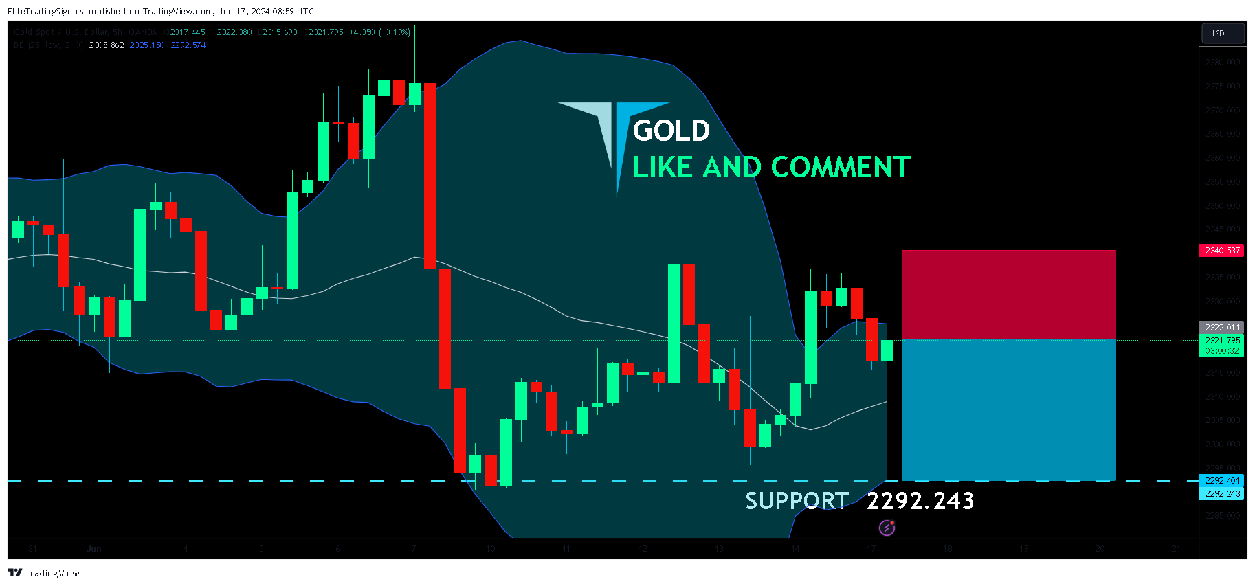 OANDA:XAUUSD Chart Image by EliteTradingSignals