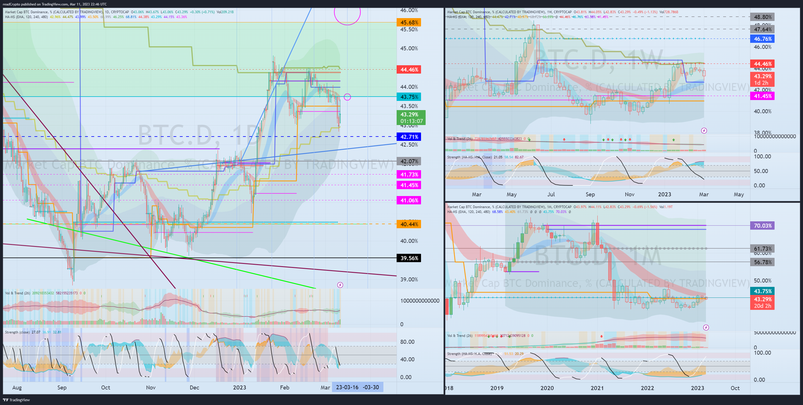 CRYPTOCAP:BTC.D Chart Image by readCrypto