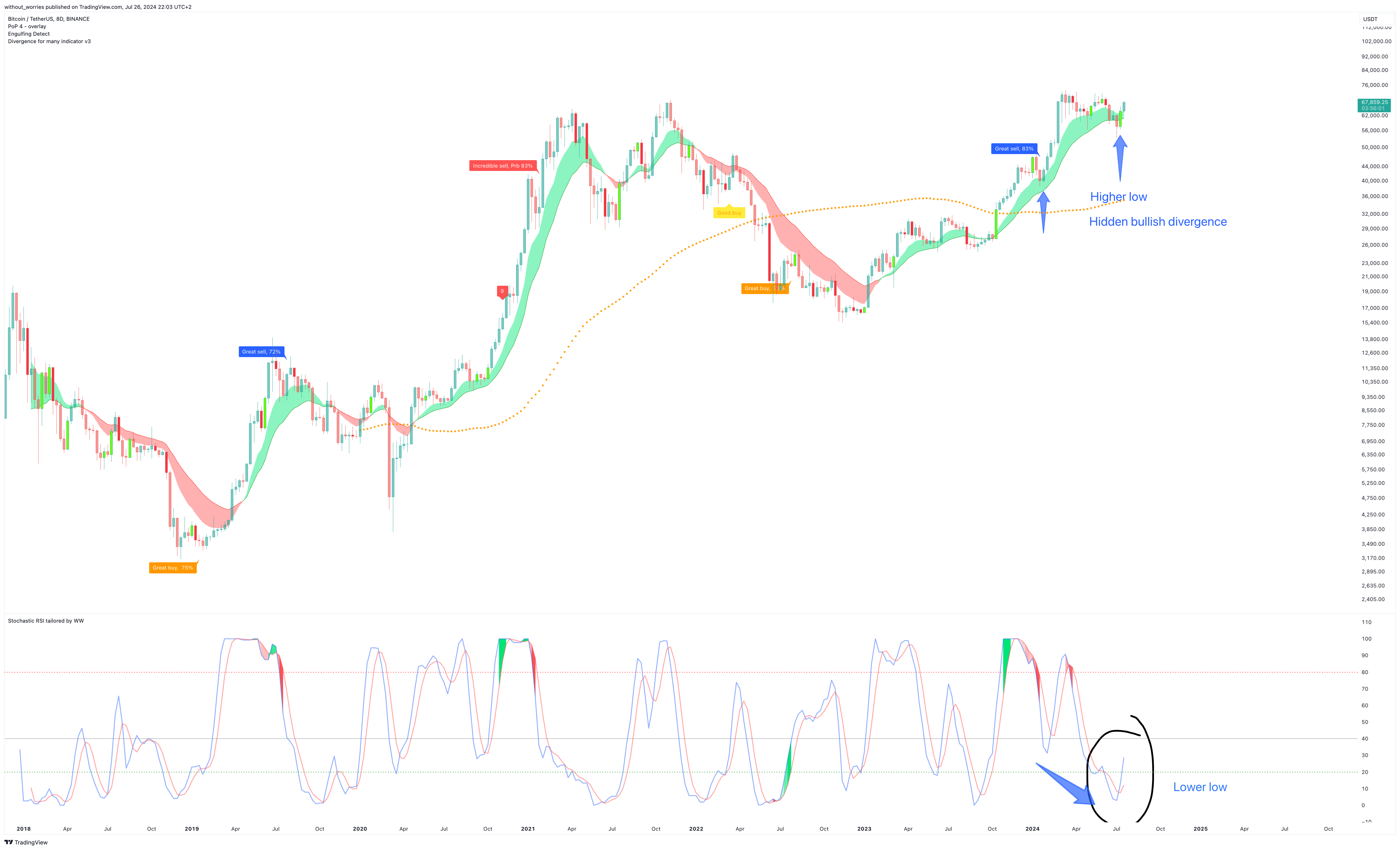 BINANCE:BTCUSDT Chart Image by without_worries
