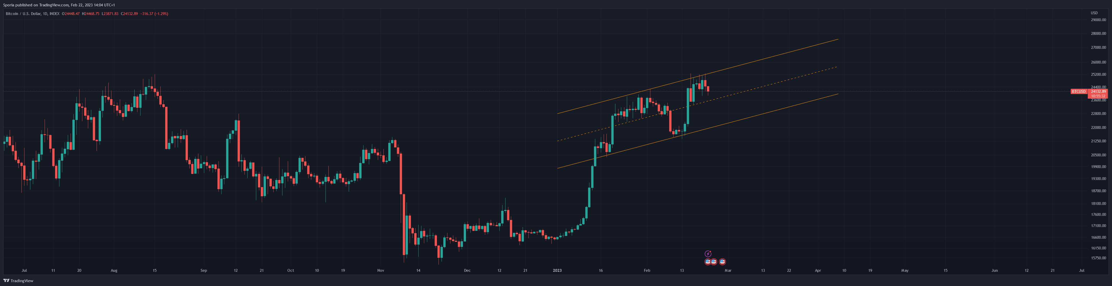 INDEX:BTCUSD Chart Image by Sporia