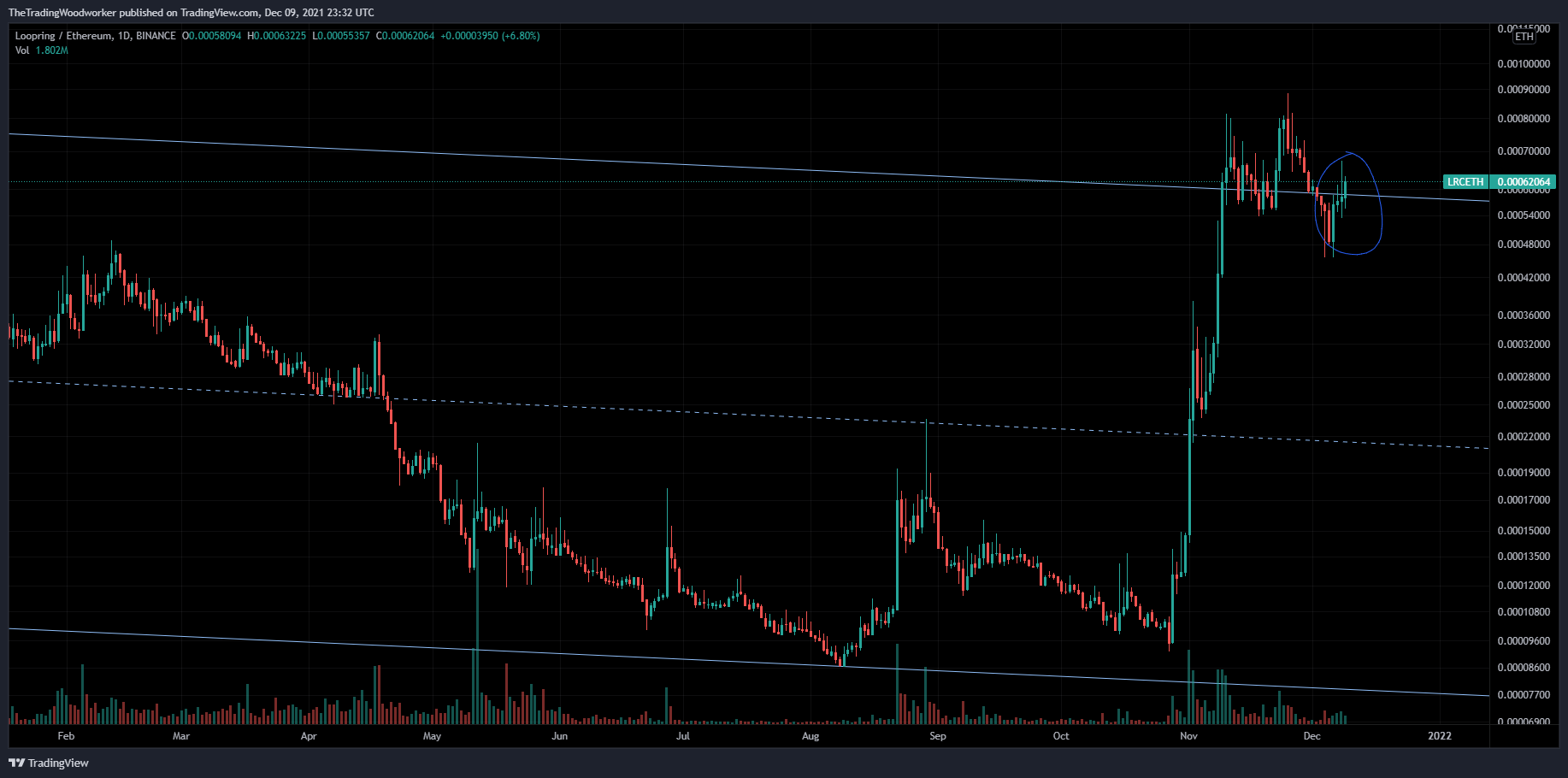 BINANCE:LRCETH Chart Image by AlphaBravoCharlie77