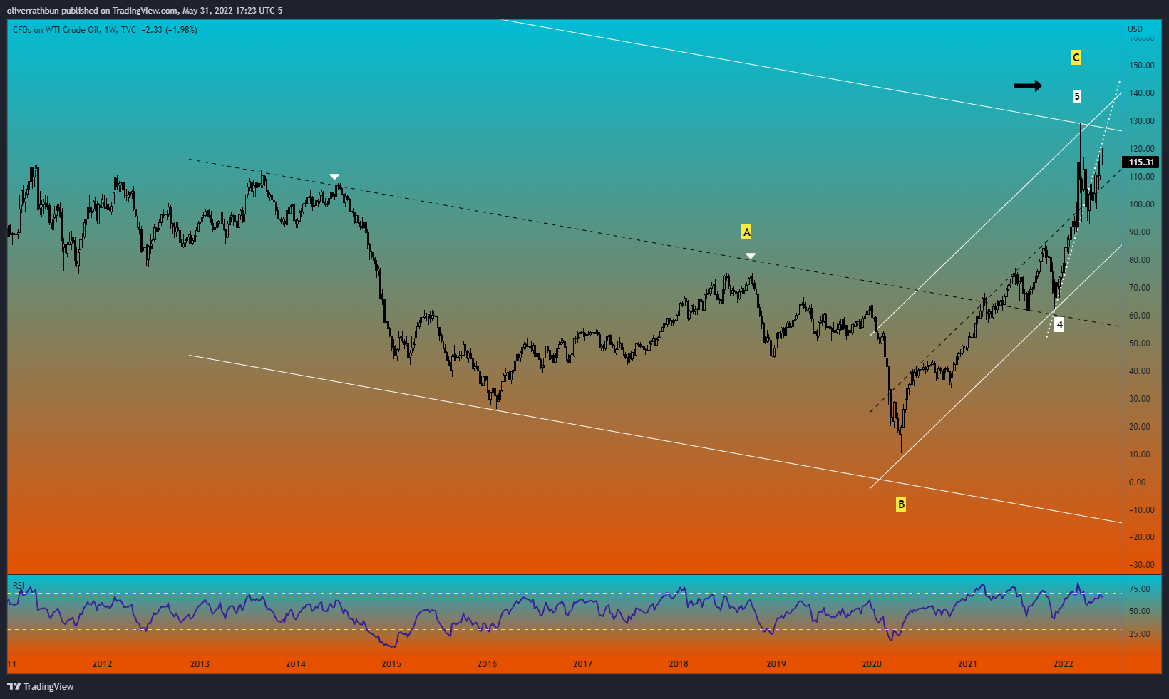 TVC:USOIL Chart Image by oliverrathbun
