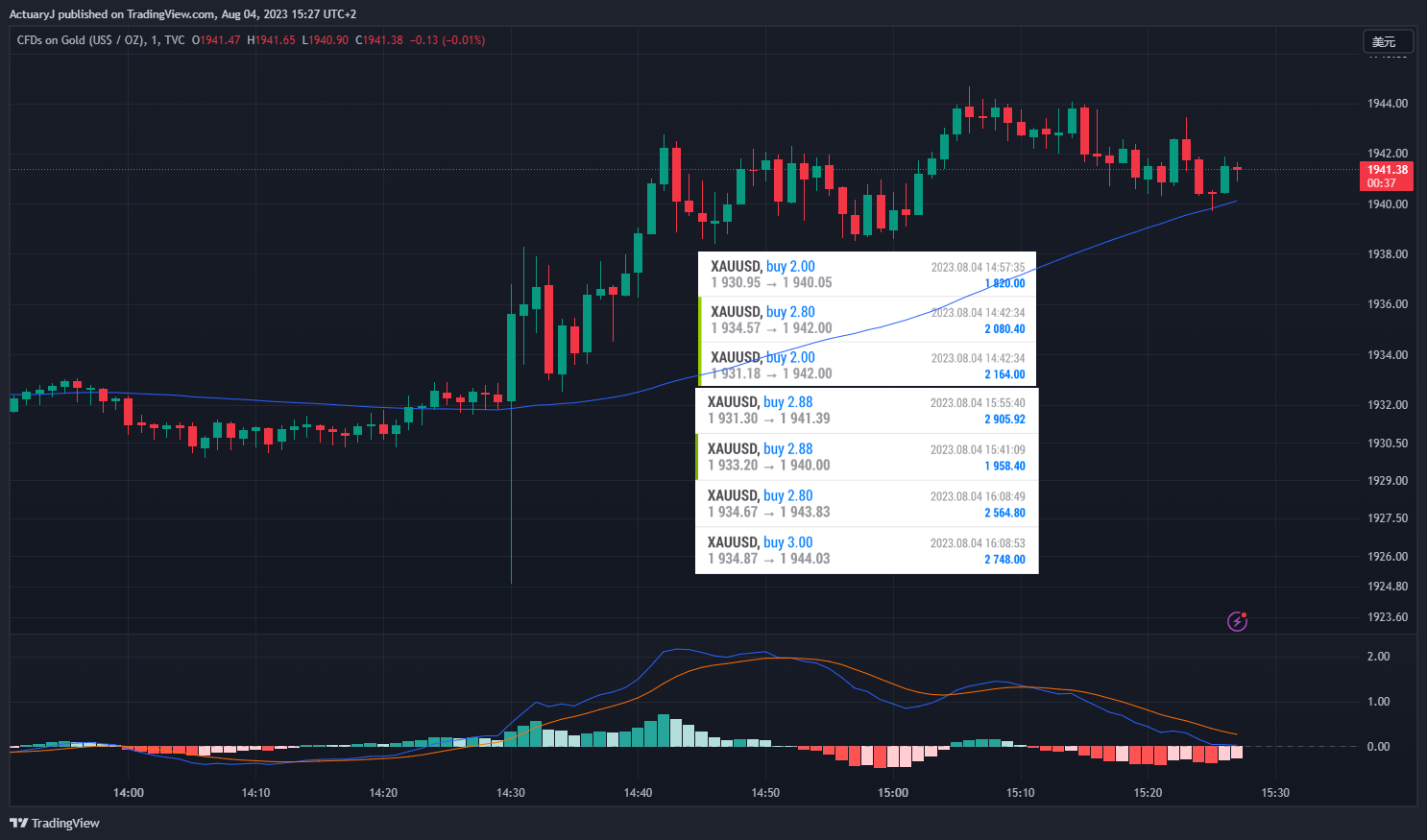 TVC:GOLD Chart Image by ActuaryJ