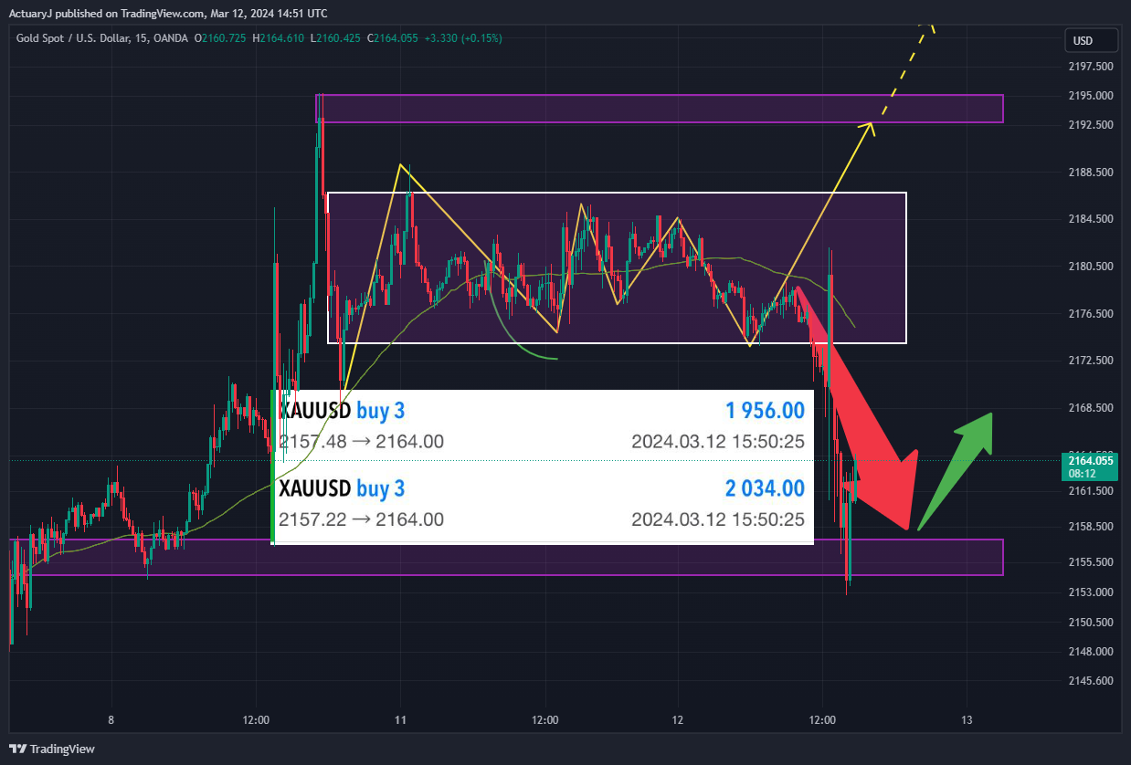 OANDA:XAUUSD Chart Image by ActuaryJ