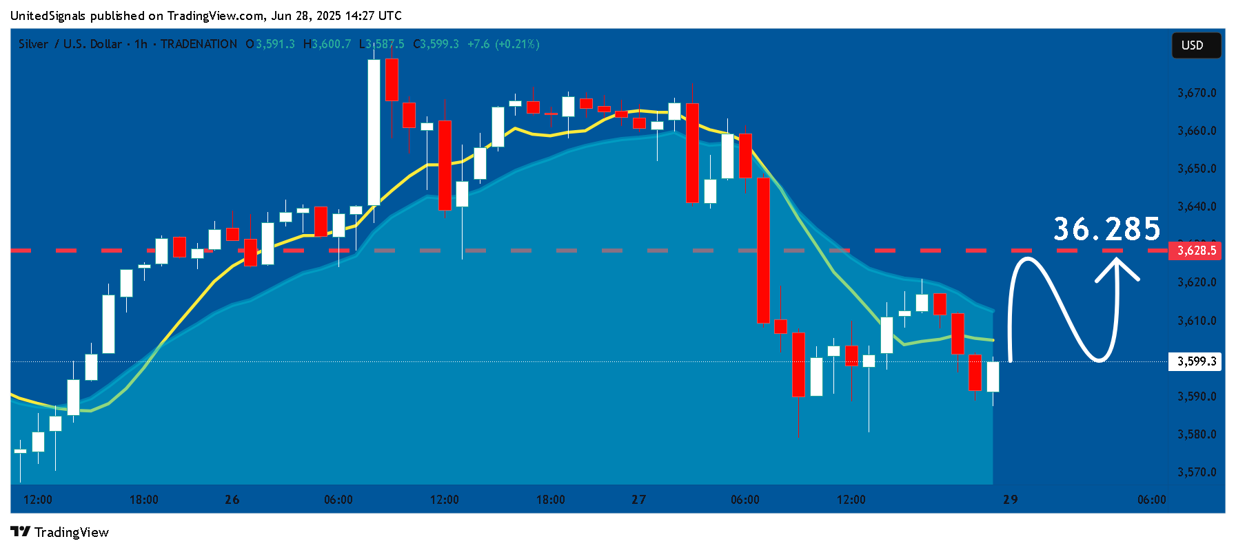 TRADENATION:XAGUSD Chart Image by UnitedSignals