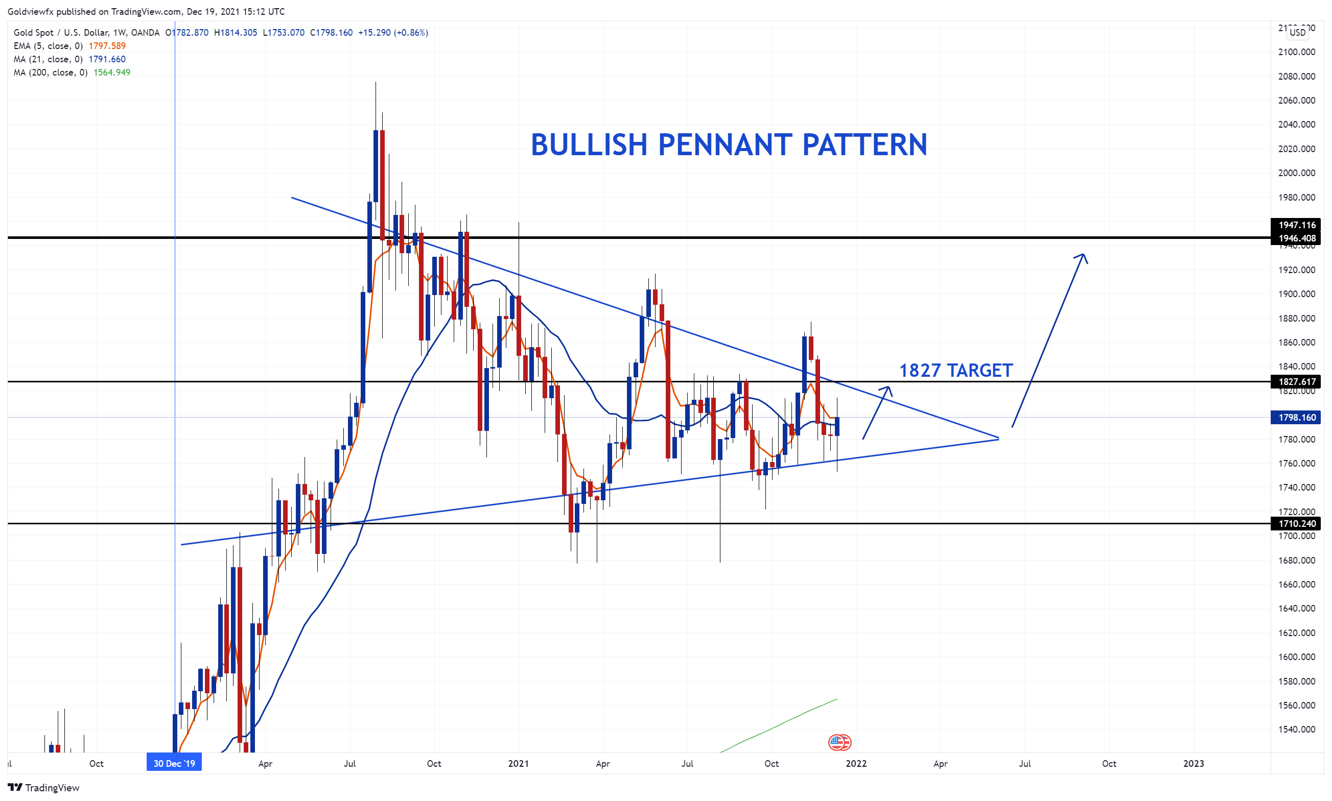 OANDA:XAUUSD Chart Image by Goldviewfx
