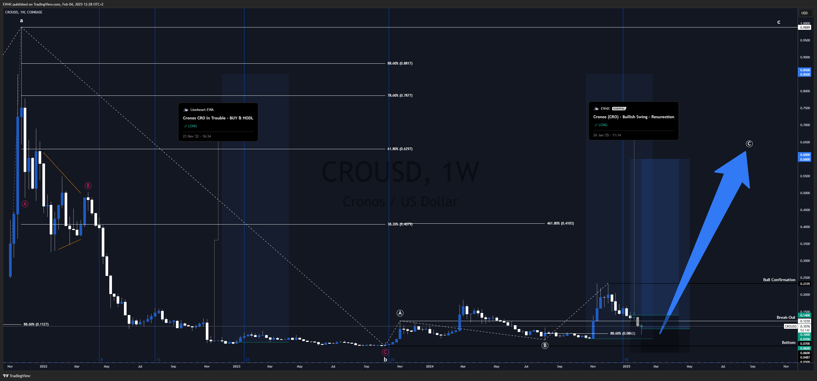 COINBASE:CROUSD Chart Image by EW4X