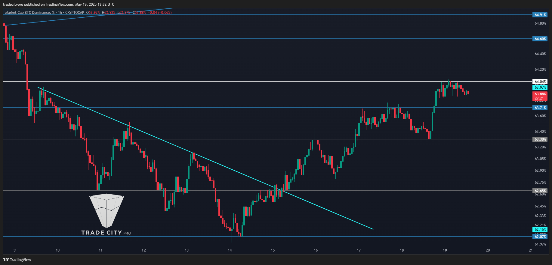 CRYPTOCAP:BTC.D Chart Image by tradecitypro