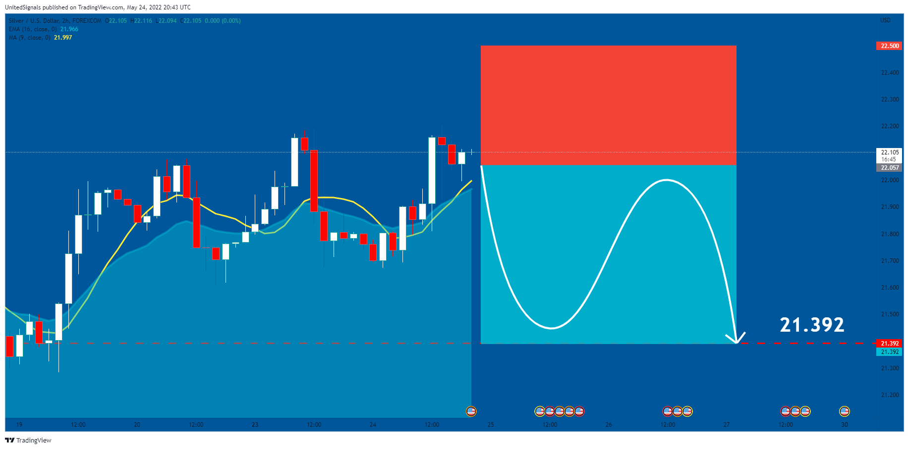 FOREXCOM:XAGUSD Chart Image by UnitedSignals