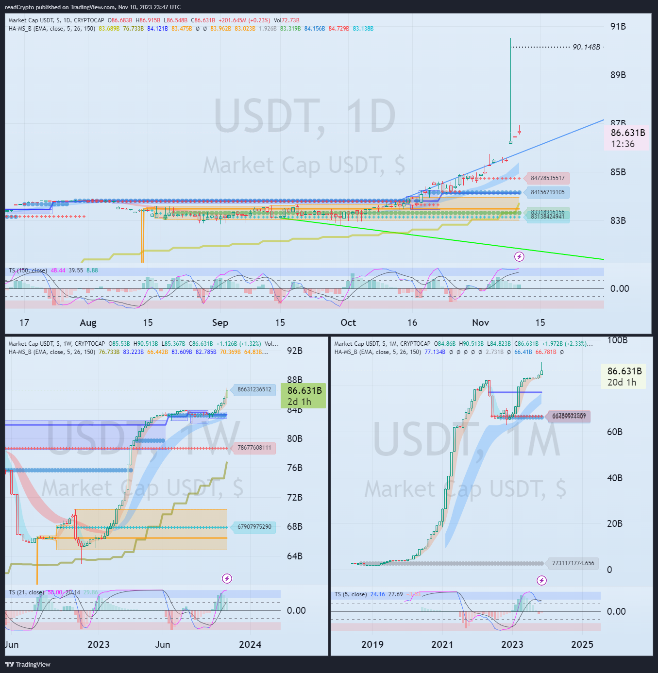 CRYPTOCAP:USDT Chart Image by readCrypto