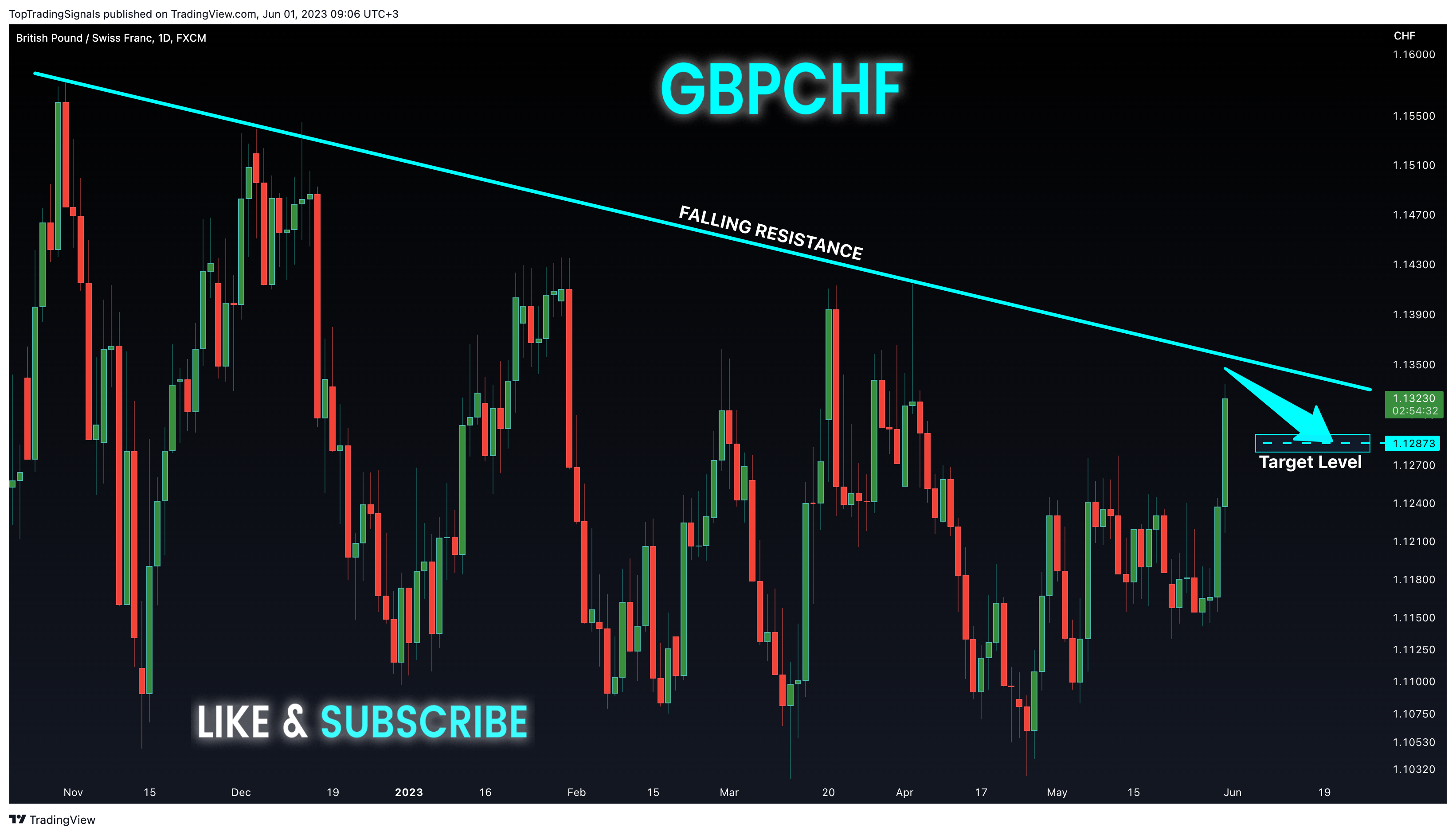 FX:GBPCHF Chart Image by TopTradingSignals