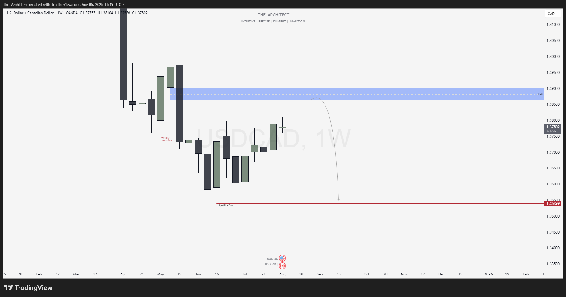OANDA:USDCAD Chart Image by The_Archi-tect