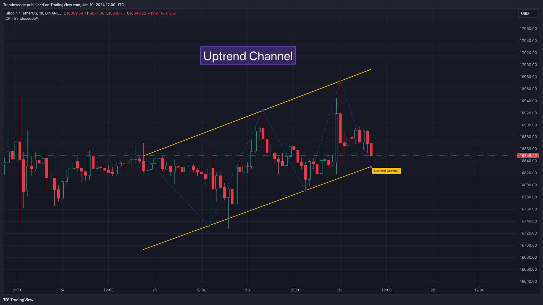 BINANCE:BTCUSDT Chart Image by Trendoscope