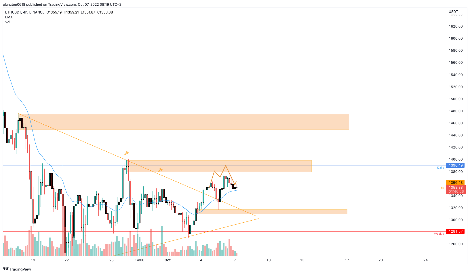 BINANCE:ETHUSDT Chart Image by InkyGrip