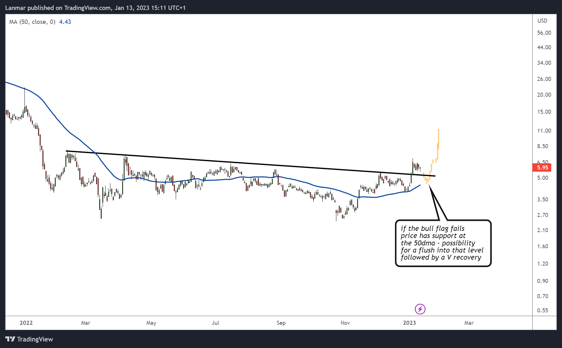 NYSE:DDL Chart Image by Lanmar