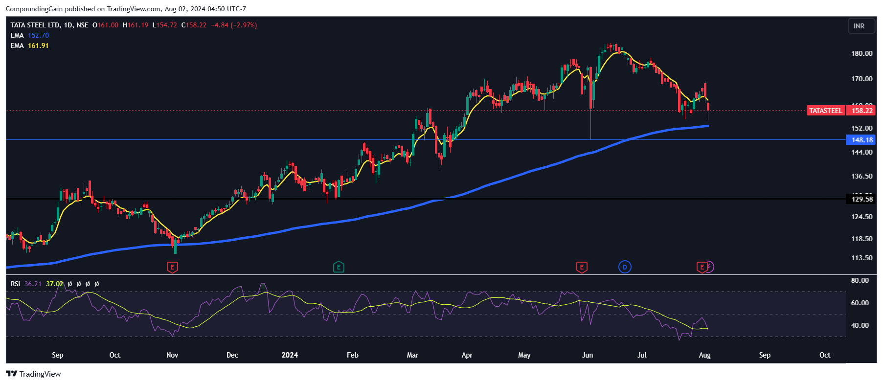 NSE:TATASTEEL Chart Image by CompoundingGain