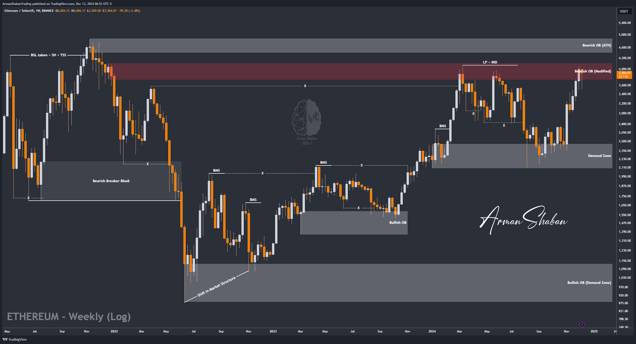 BINANCE:ETHUSDT Chart Image by ArmanShabanTrading