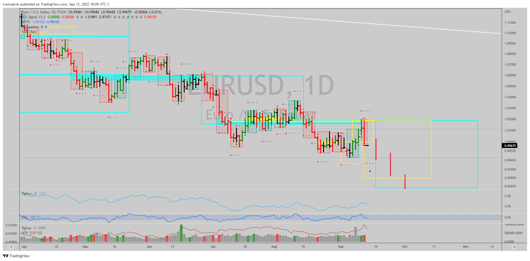 FX:EURUSD Chart Image by IvanLabrie