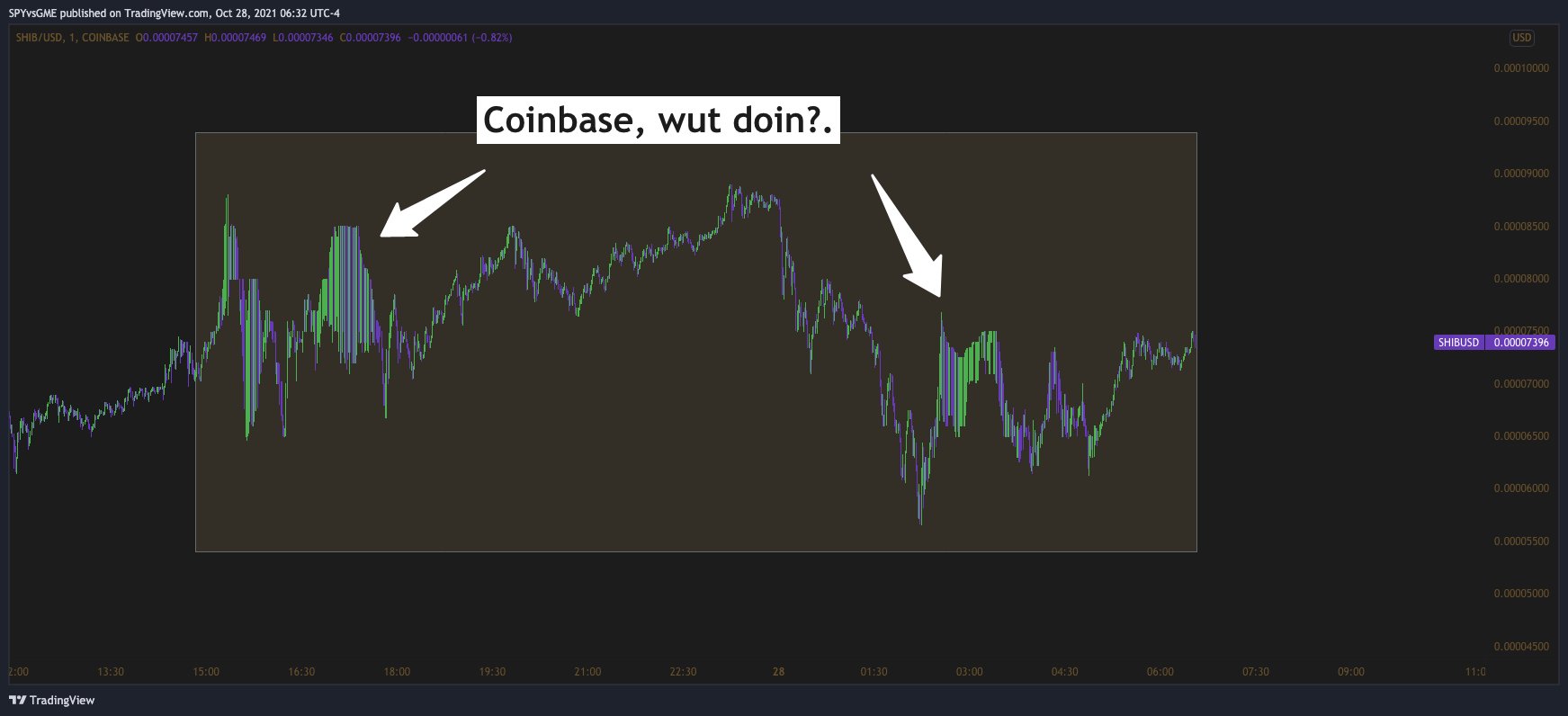 COINBASE:SHIBUSD Chart Image by SPYvsGME