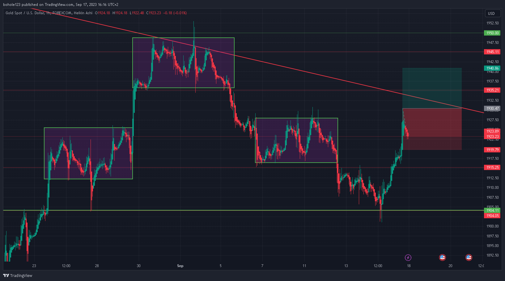 FOREXCOM:XAUUSD Chart Image by bohole123