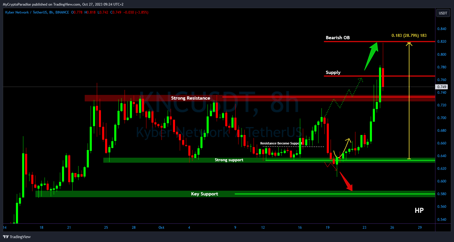 BINANCE:KNCUSDT Chart Image by MyCryptoParadise