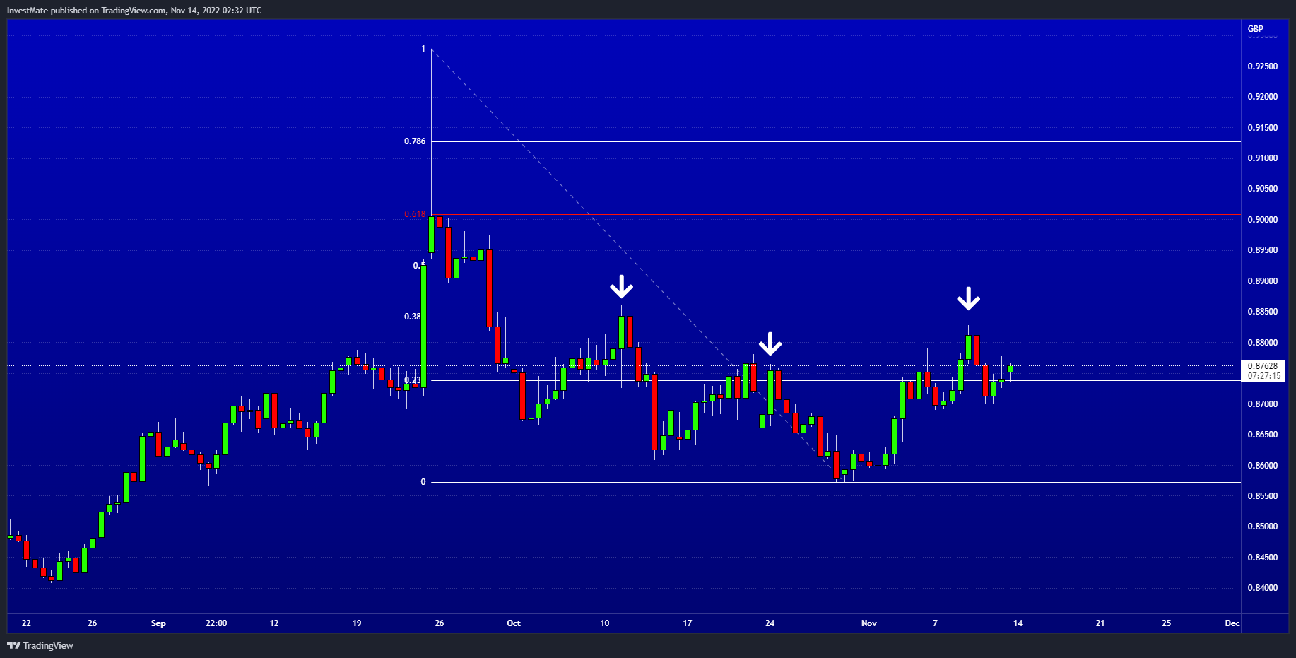 FX:EURGBP Chart Image by InvestMate