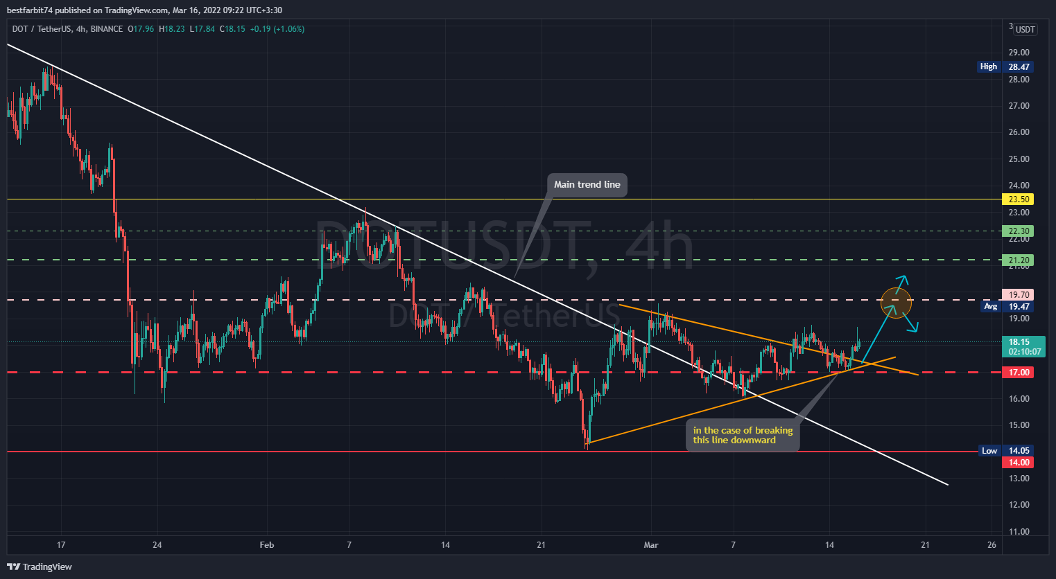 BINANCE:DOTUSDT Chart Image by bestfarbit74