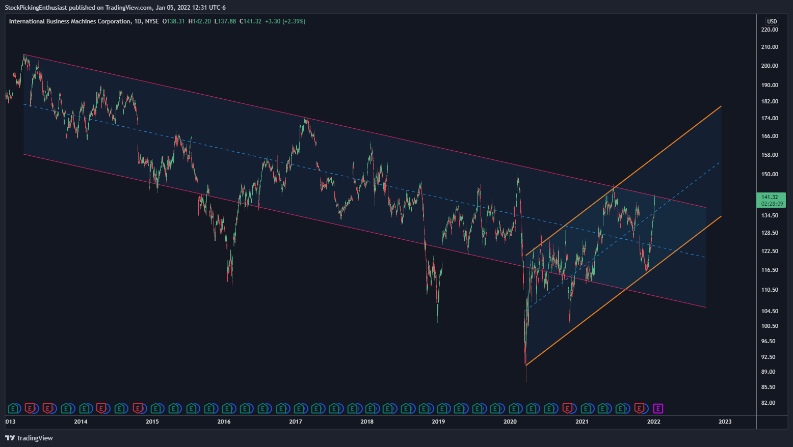NYSE:IBM Chart Image by StockPickingEnthusiast
