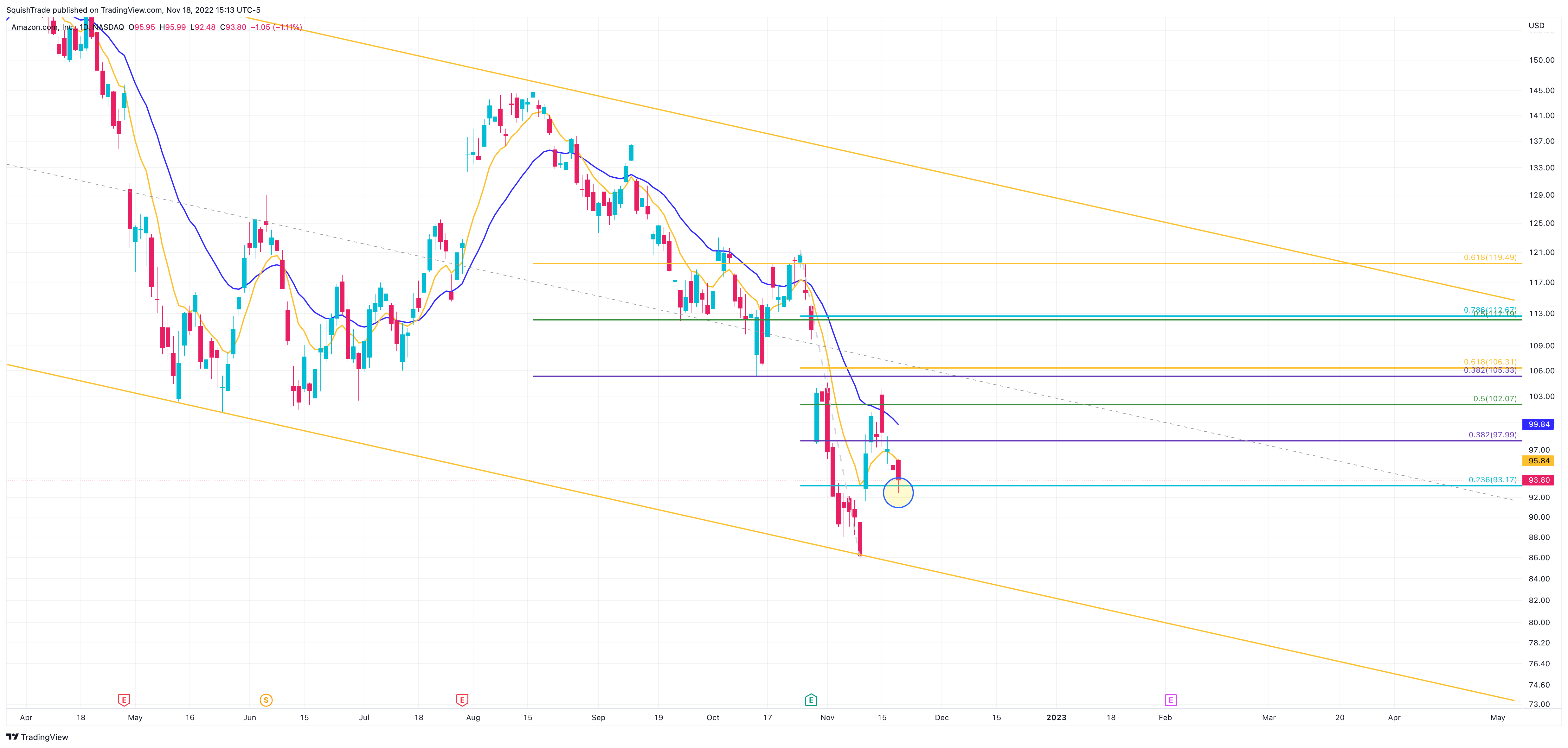 NASDAQ:AMZN Chart Image by SquishTrade