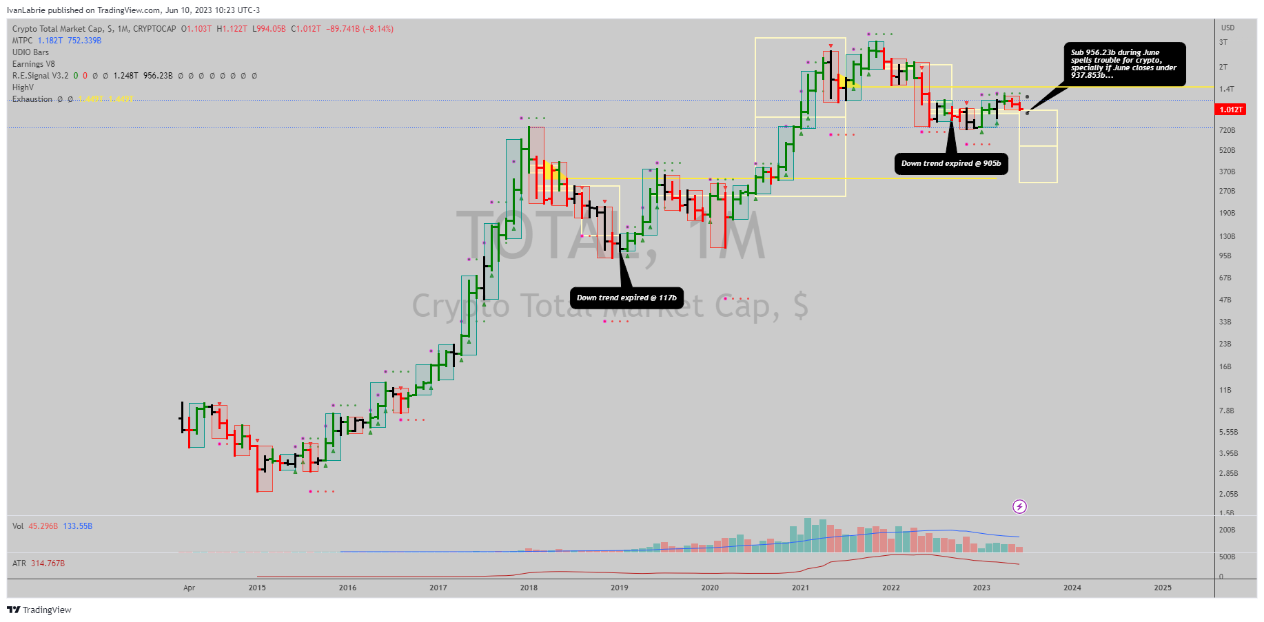 CRYPTOCAP:TOTAL Chart Image by IvanLabrie